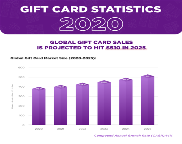 E-Gift cards! A magic tool to boost your business sales